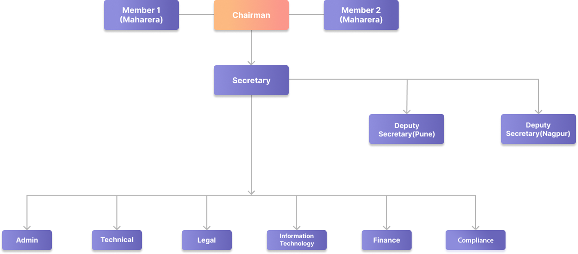 Organization Chart 